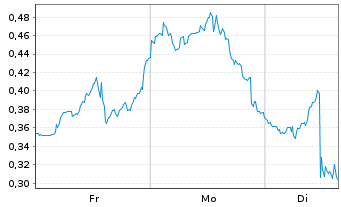 Chart Mini Future Short Uranium Energy - 1 Woche