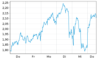 Chart Mini Future Long BP PLC - 1 Woche