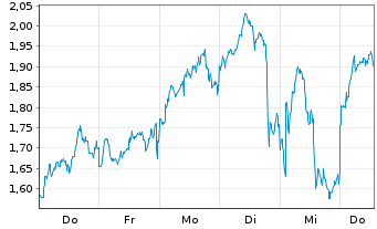 Chart Mini Future Long BP PLC - 1 Woche