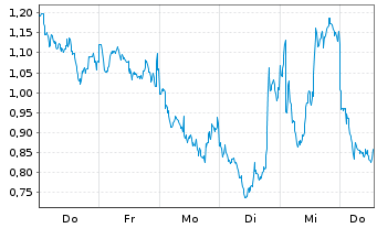 Chart Mini Future Short BP PLC - 1 Woche