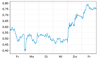 Chart Mini Future Long Hannover Rueck - 1 Woche
