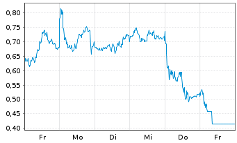Chart Mini Future Short Hannover Rueck - 1 Woche