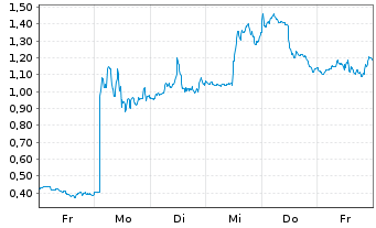 Chart Mini Future Long Hims & Hers Health - 1 Woche