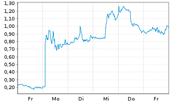 Chart Mini Future Long Hims & Hers Health - 1 Woche