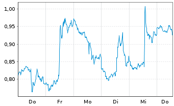 Chart Mini Future Short Visa - 1 Woche