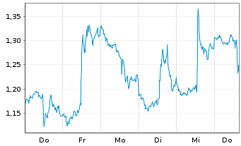 Chart Mini Future Short Visa - 1 Woche