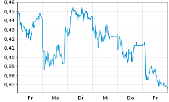 Chart Mini Future Long Heidelberger Druck - 1 Woche