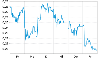 Chart Mini Future Long Heidelberger Druck - 1 Woche