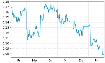 Chart Mini Future Long Heidelberger Druck - 1 Woche