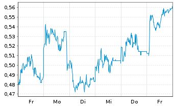 Chart Mini Future Short Heidelberger Druck - 1 Woche