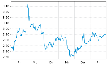 Chart Mini Future Short Hochtief - 1 Woche