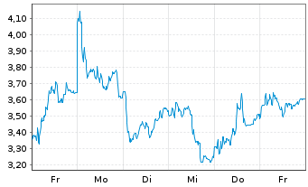 Chart Mini Future Short Hochtief - 1 Woche