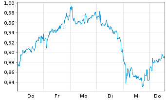 Chart Mini Future Short Rolls-Royce - 1 Woche