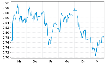 Chart Mini Future Short FinTech Group - 1 Woche