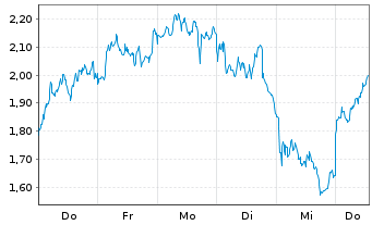 Chart Mini Future Short BNP Paribas - 1 Woche