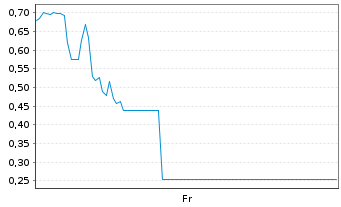 Chart Mini Future Long SUESS MicroTec - 1 Woche