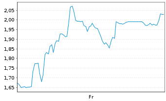 Chart Mini Future Short SUESS MicroTec - 1 Woche