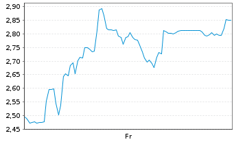 Chart Mini Future Short SUESS MicroTec - 1 Woche
