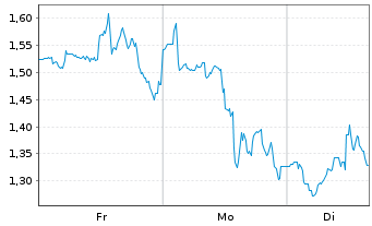 Chart Mini Future Short Eli Lilly - 1 Woche