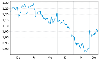 Chart Mini Future Short Barrick Mining - 1 Woche
