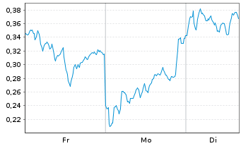 Chart Mini Future Long ING - 1 Woche