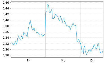 Chart Mini Future Short ING - 1 Woche