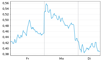 Chart Mini Future Short ING - 1 Woche