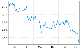 Chart Mini Future Short Realty Income - 1 Woche