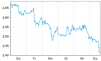 Chart Mini Future Short Realty Income - 1 Woche