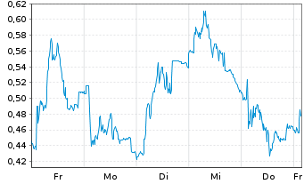 Chart Mini Future Long FinTech Group - 1 Woche