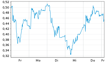 Chart Mini Future Short FinTech Group - 1 Woche