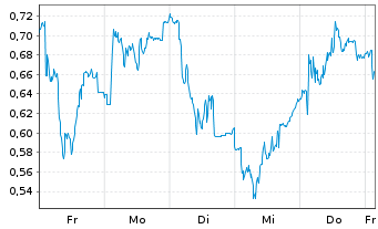 Chart Mini Future Short FinTech Group - 1 Woche
