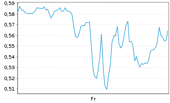 Chart Mini Future Long Salesforce.com - 1 Woche