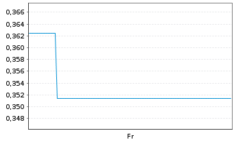 Chart Mini Future Short Salesforce.com - 1 Woche