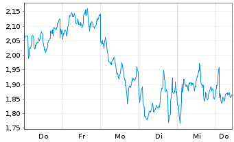 Chart Mini Future Short Nestl&Atilde;&copy; - 1 Week