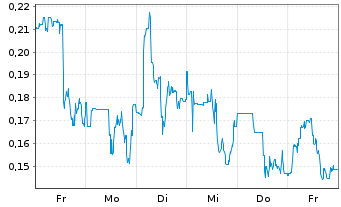 Chart Mini Future Long DeFi Technologies - 1 Woche