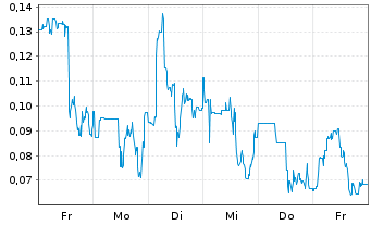 Chart Mini Future Long DeFi Technologies - 1 Woche