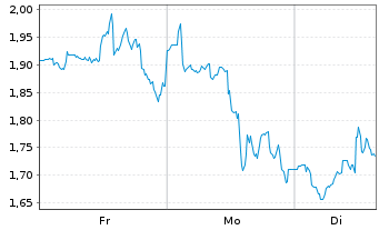 Chart Mini Future Short Eli Lilly - 1 Woche