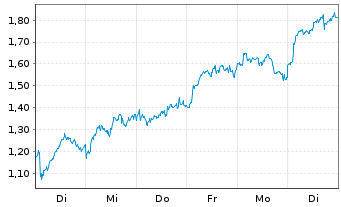 Chart Mini Future Long TotalEnergies - 1 Woche