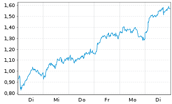 Chart Mini Future Long TotalEnergies - 1 Woche