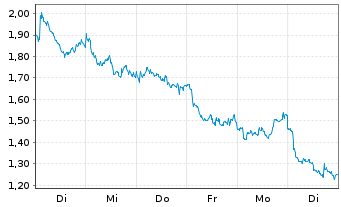 Chart Mini Future Short TotalEnergies - 1 Woche