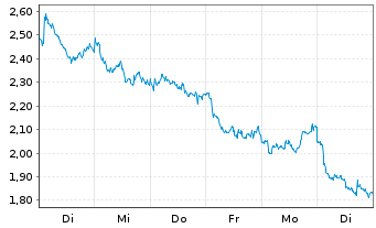 Chart Mini Future Short TotalEnergies - 1 Woche