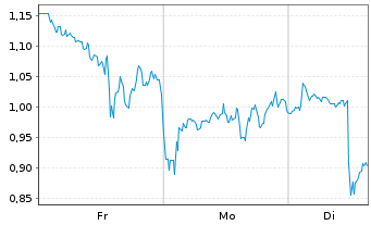 Chart Mini Future Long Linde - 1 Woche