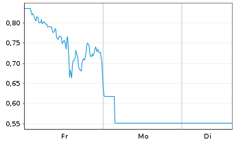 Chart Mini Future Long Linde - 1 Woche