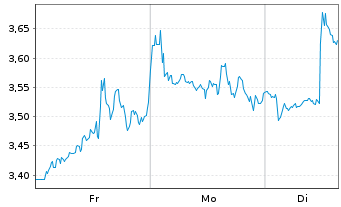Chart Mini Future Short Linde - 1 Woche