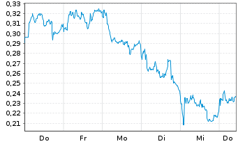 Chart Mini Future Short Nordea Bank - 1 Week