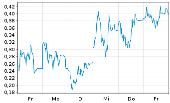 Chart Mini Future Short Delivery Hero - 1 Woche