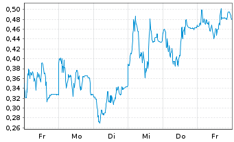 Chart Mini Future Short Delivery Hero - 1 Woche