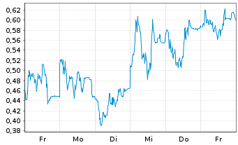 Chart Mini Future Short Delivery Hero - 1 Woche