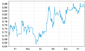 Chart Mini Future Short Delivery Hero - 1 Woche